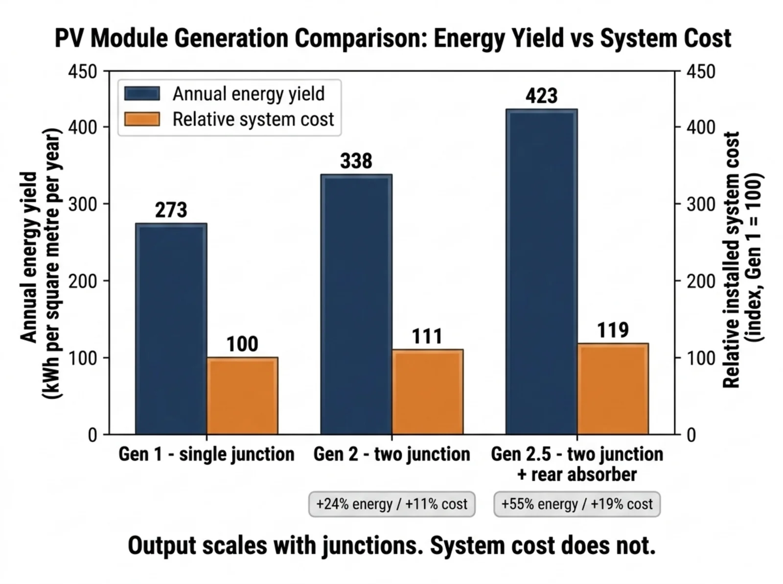 Chart: annual energy yield versus relative system cost across module generations — +55% energy for +19% system cost at Gen 2.5