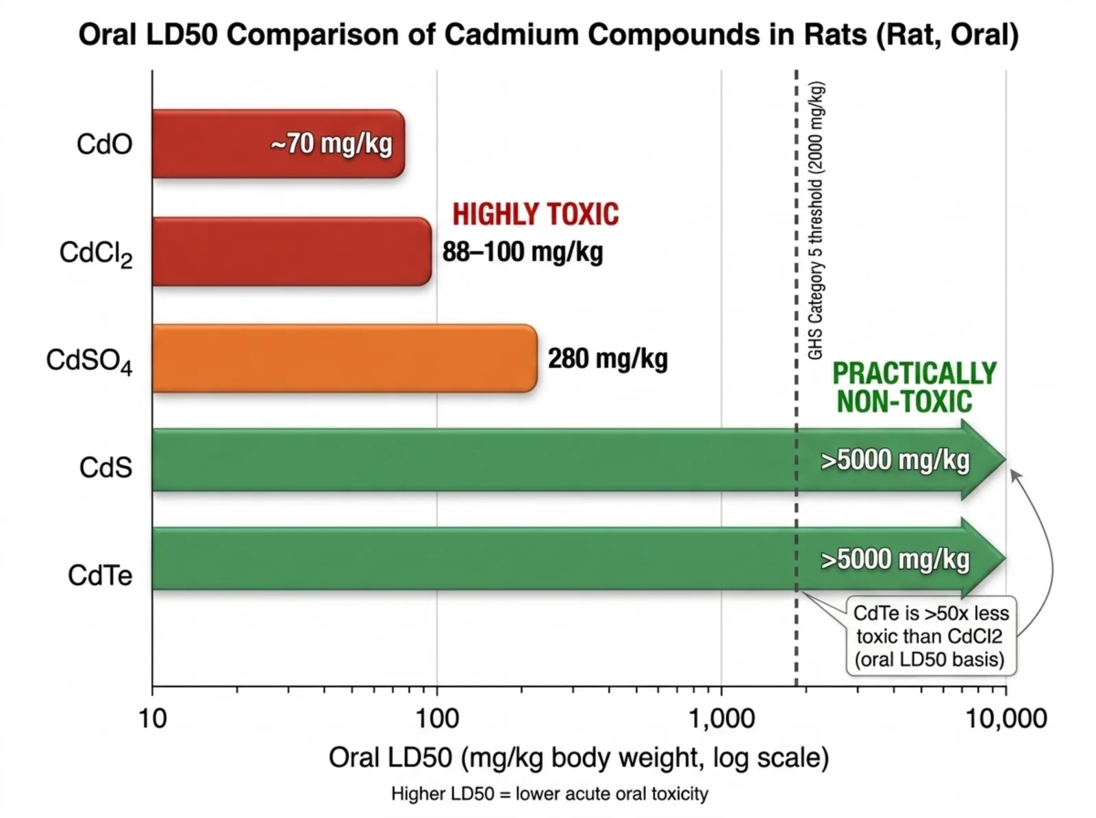 Chart: oral LD50 comparison — CdTe and CdS are practically non-toxic at over 5000 mg/kg, while soluble cadmium salts are highly toxic below 100 mg/kg